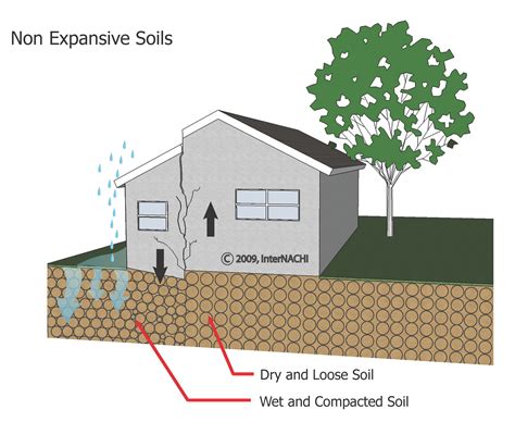 <strong>Clay soils</strong> are subject to. . Problems with building on clay soil